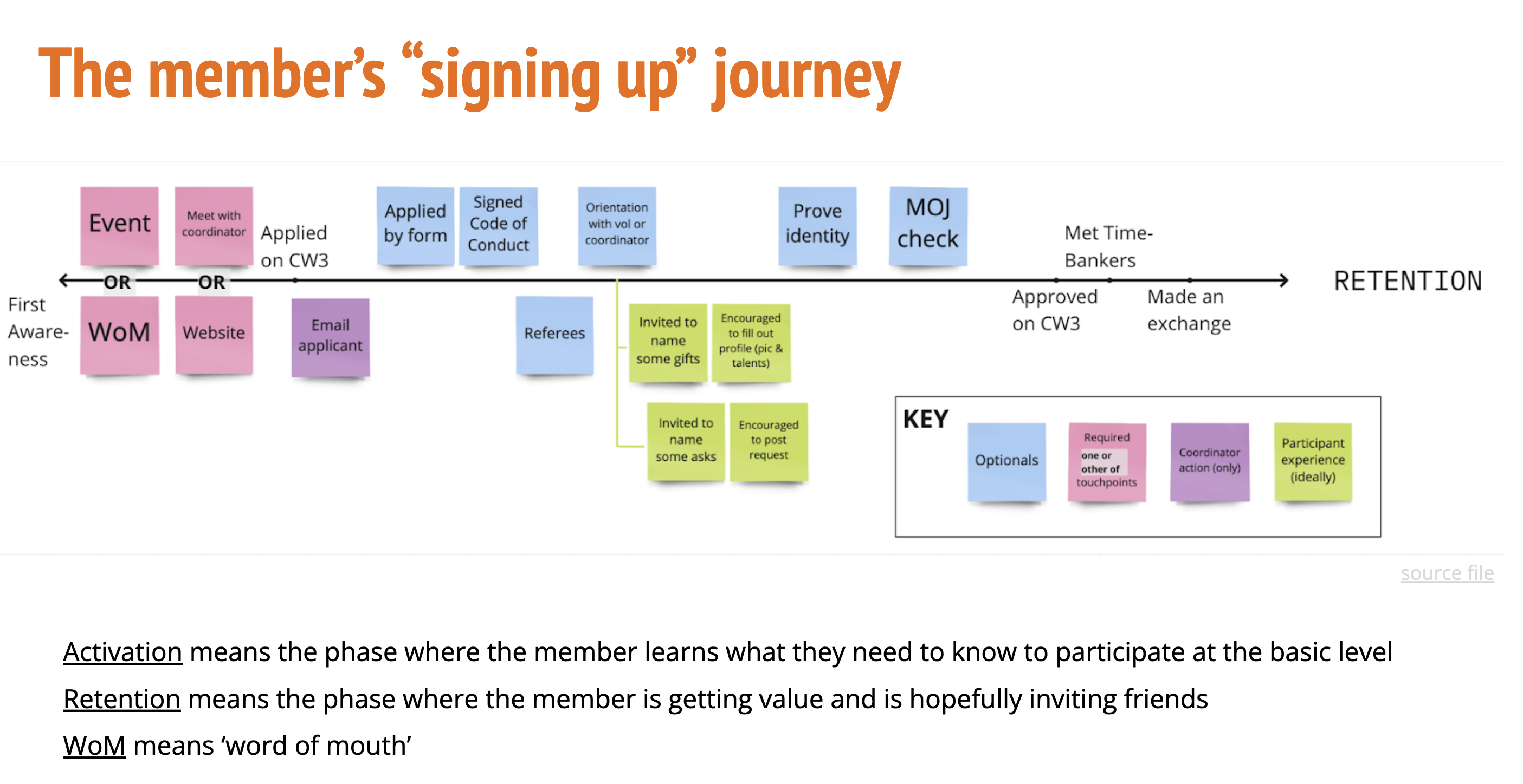 Onboarding options are displayed on a timeline, options include Application, Code of Conduct signing, References, Orientation, Getting proof of identity, MOJ check, and also suggests some ideal interactions with the coordinator such as the coordinator getting them to share their talents and put up at least one request